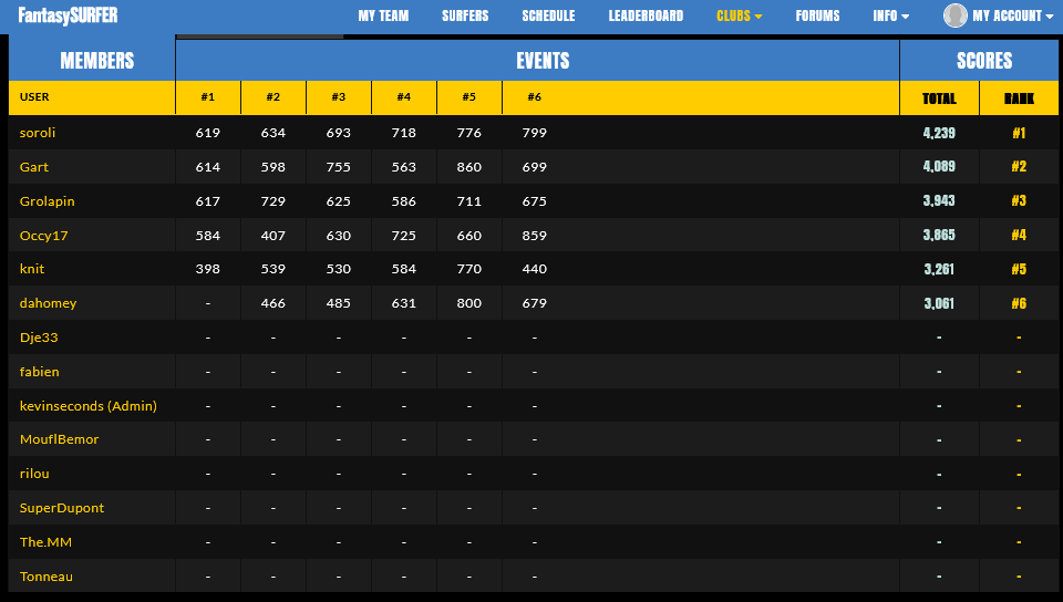 Screenshot 2022-06-12 at 09-22-03 team surferprout Members Fantasy Surfer by SURFER Magazine.png