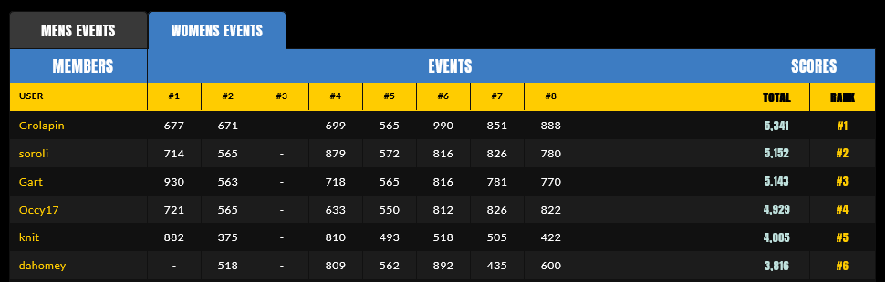 Screenshot 2022-06-28 at 18-45-35 team surferprout Members Fantasy Surfer by SURFER Magazine.png
