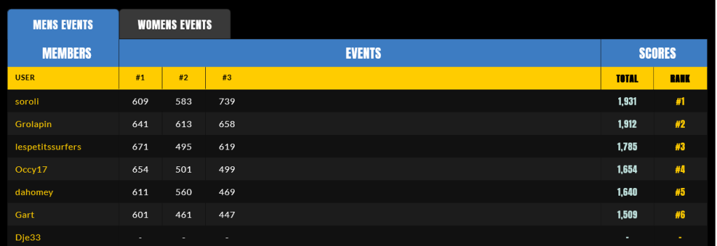 Screenshot 2023-03-14 at 18-44-49 team surferprout Members Fantasy Surfer by SURFER Magazine_1.png