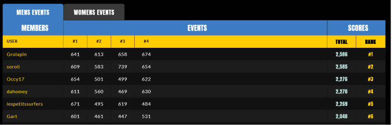 Screenshot 2023-04-13 at 17-03-36 team surferprout Members Fantasy Surfer by SURFER Magazine_1.png